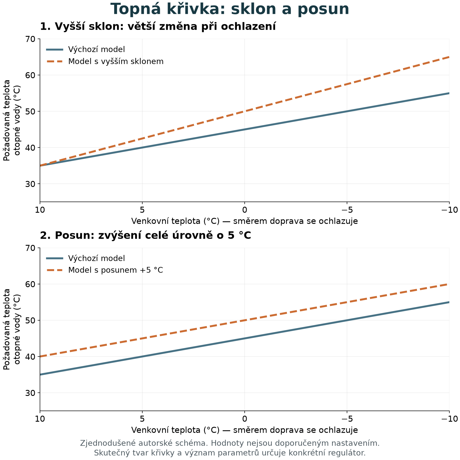 Dva grafy topné křivky: větší sklon zesiluje reakci na ochlazení, paralelní posun zvyšuje celou křivku.